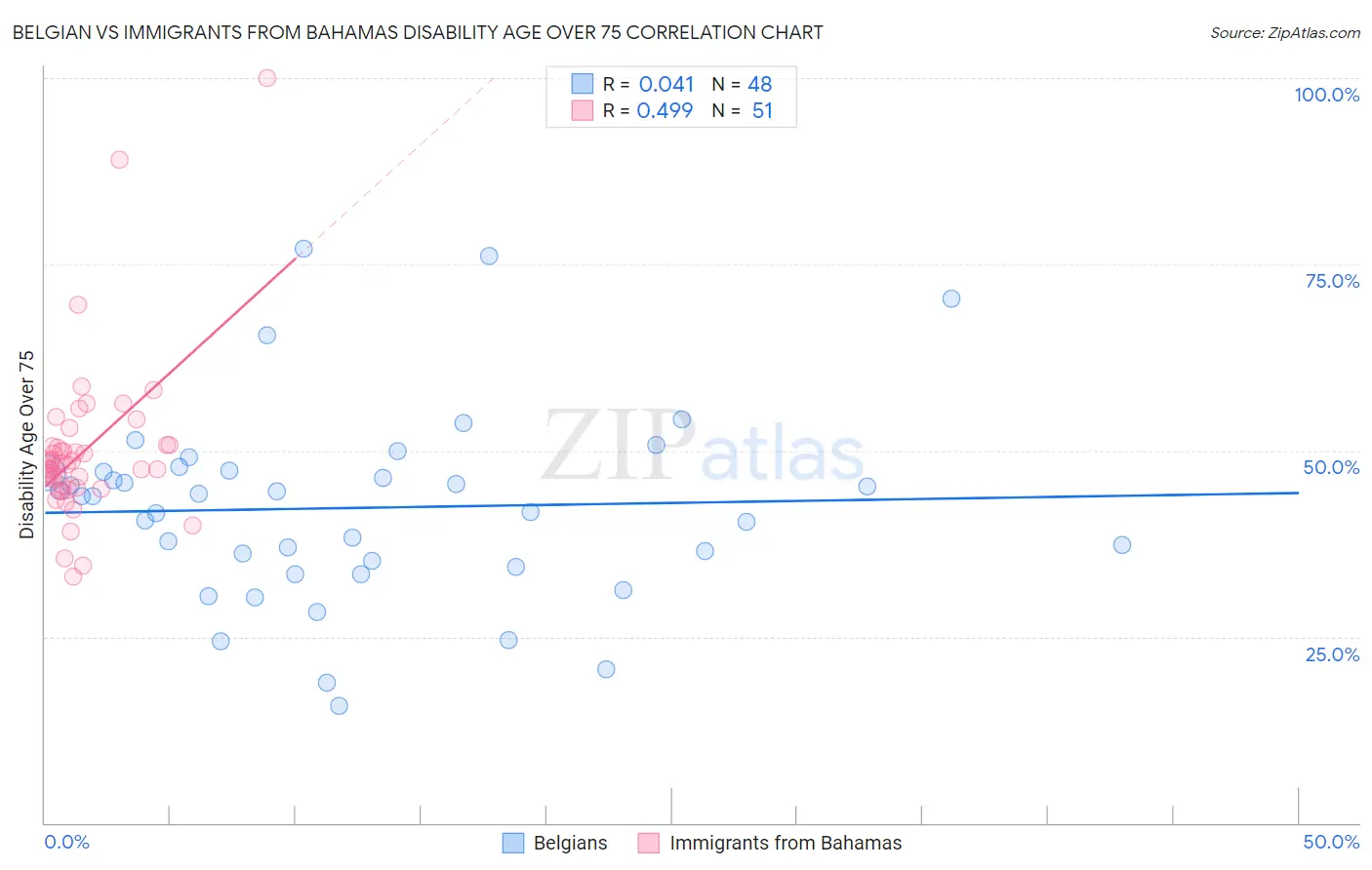 Belgian vs Immigrants from Bahamas Disability Age Over 75