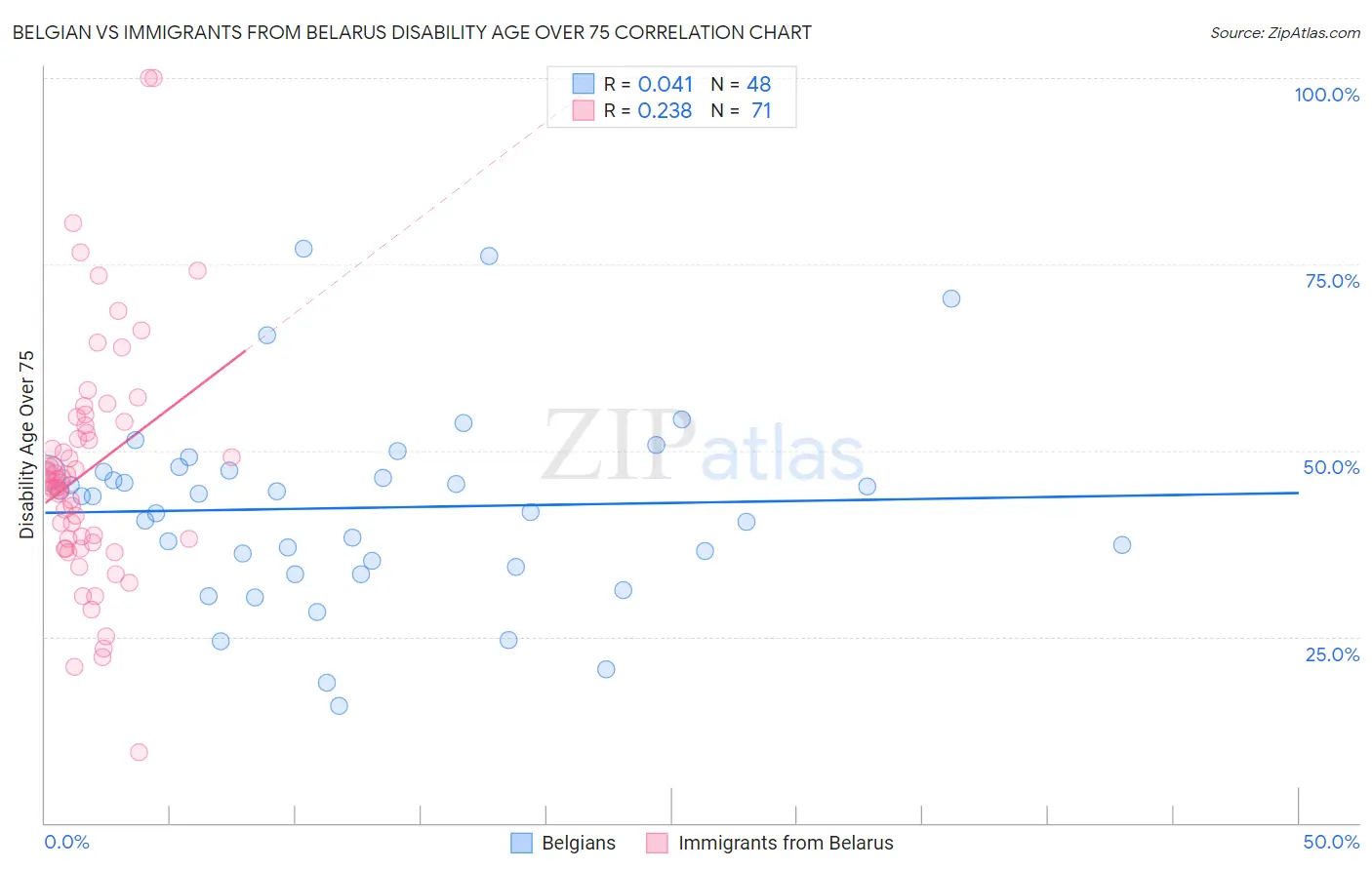 Belgian vs Immigrants from Belarus Disability Age Over 75