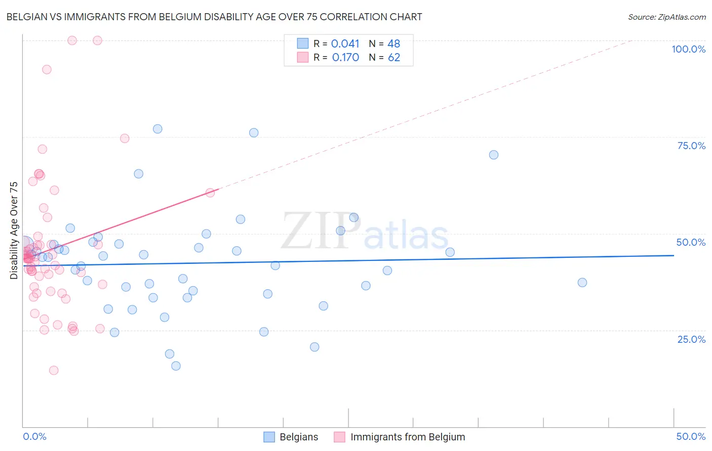 Belgian vs Immigrants from Belgium Disability Age Over 75