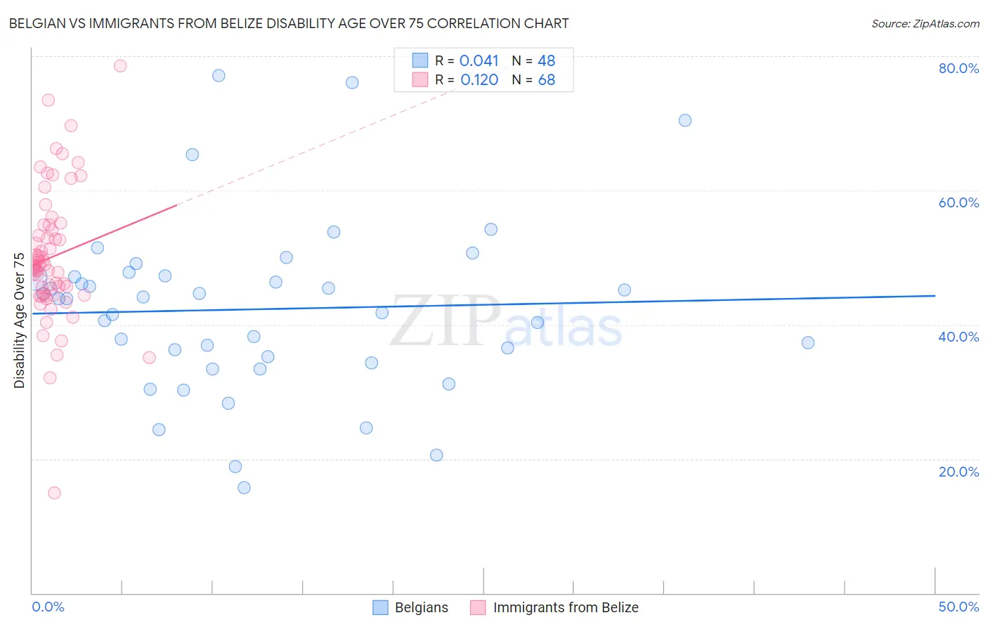 Belgian vs Immigrants from Belize Disability Age Over 75