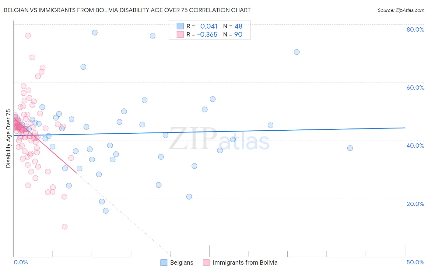 Belgian vs Immigrants from Bolivia Disability Age Over 75