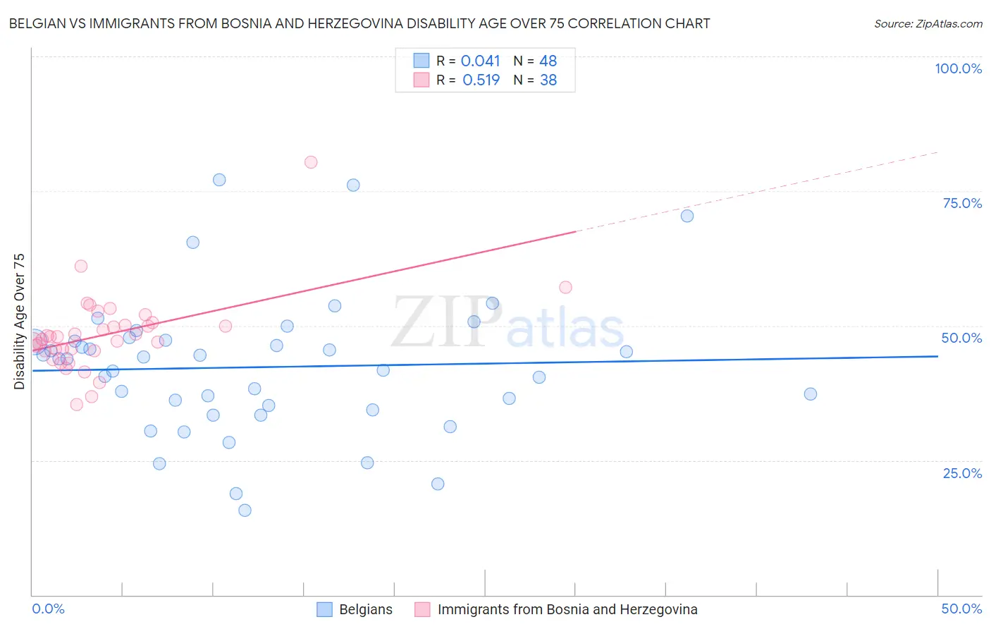 Belgian vs Immigrants from Bosnia and Herzegovina Disability Age Over 75