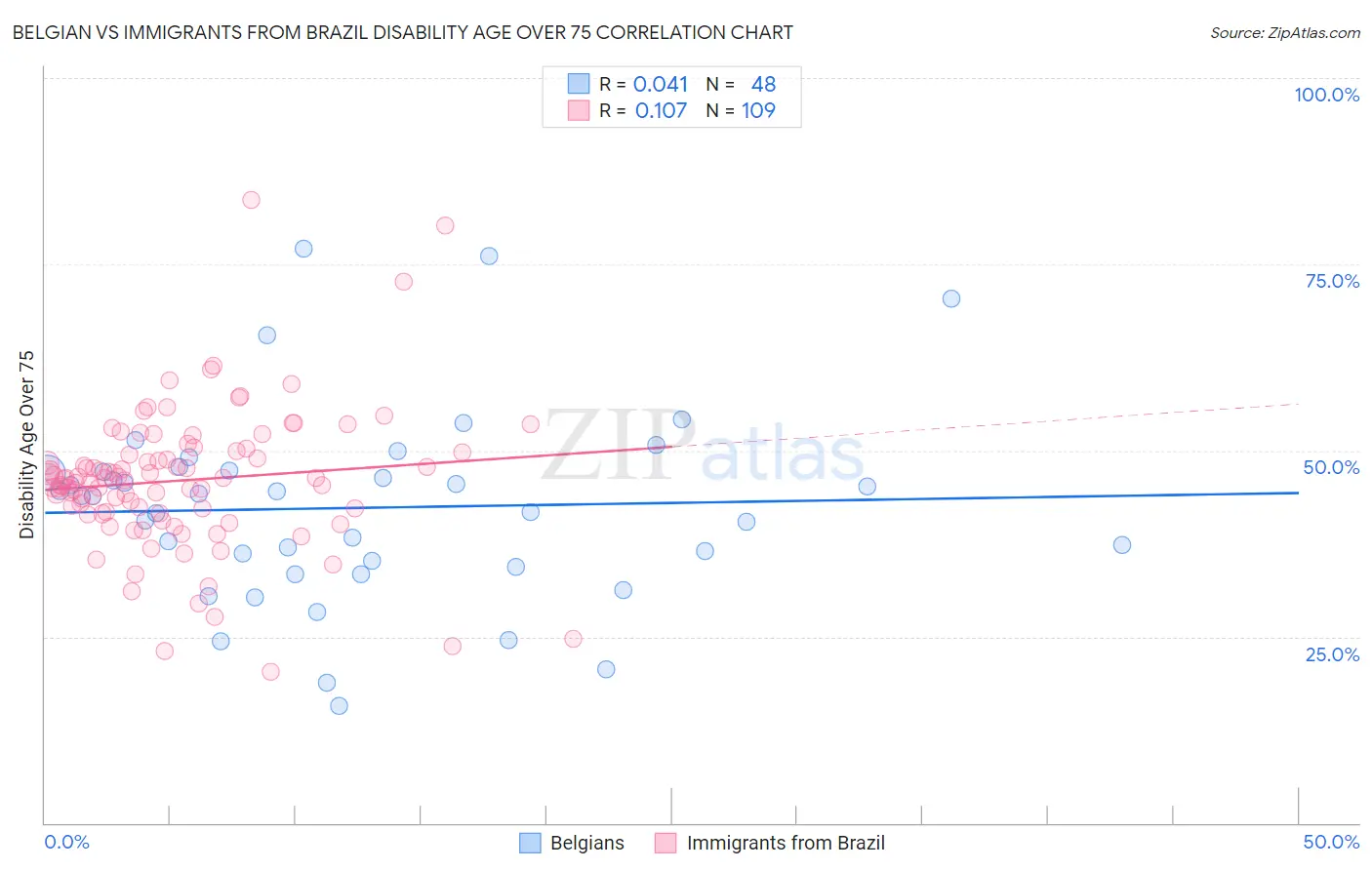 Belgian vs Immigrants from Brazil Disability Age Over 75