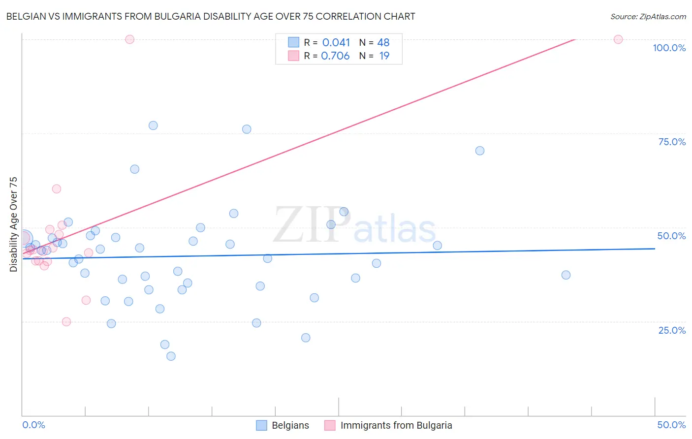 Belgian vs Immigrants from Bulgaria Disability Age Over 75