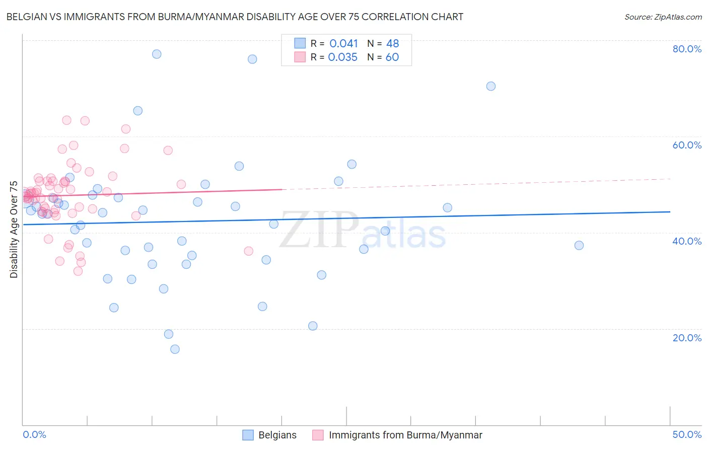 Belgian vs Immigrants from Burma/Myanmar Disability Age Over 75