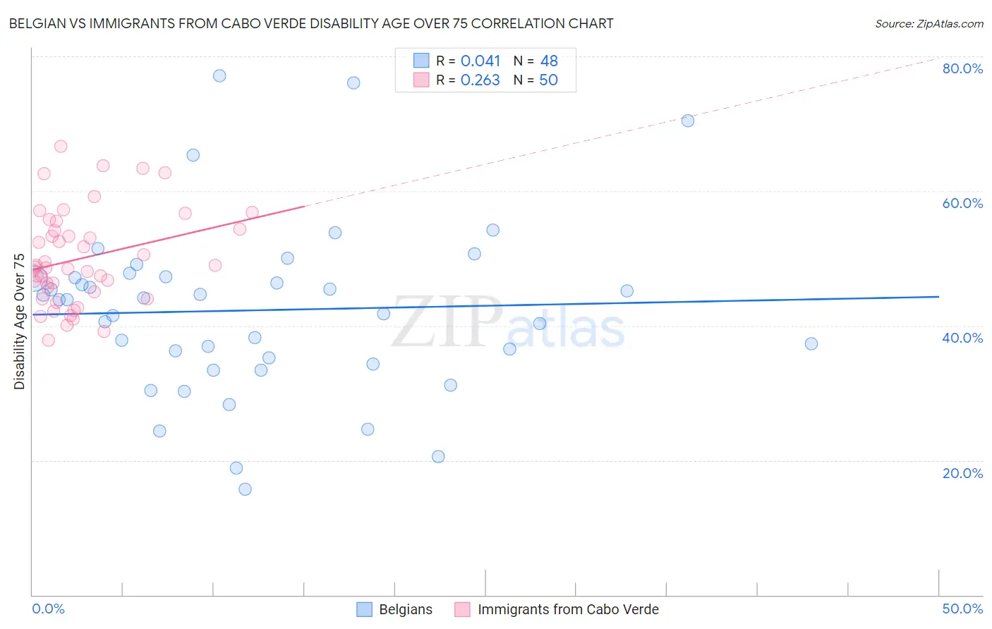 Belgian vs Immigrants from Cabo Verde Disability Age Over 75