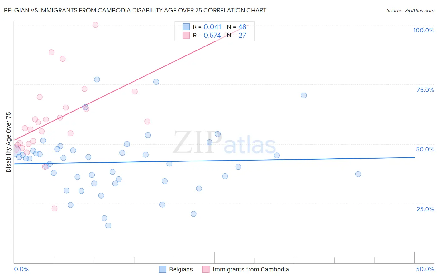 Belgian vs Immigrants from Cambodia Disability Age Over 75