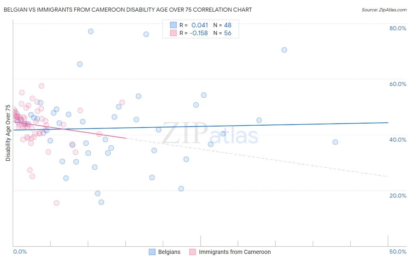 Belgian vs Immigrants from Cameroon Disability Age Over 75