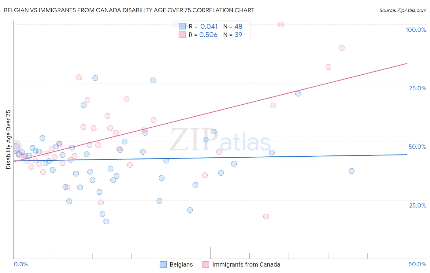Belgian vs Immigrants from Canada Disability Age Over 75