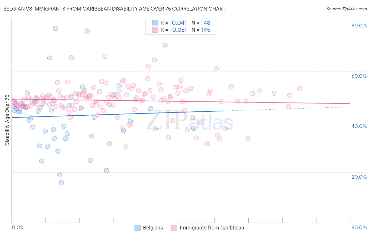 Belgian vs Immigrants from Caribbean Disability Age Over 75