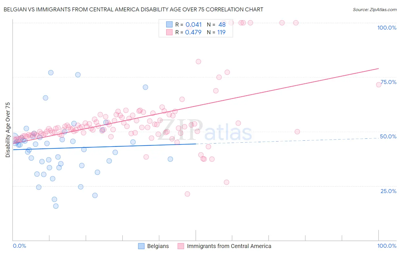 Belgian vs Immigrants from Central America Disability Age Over 75