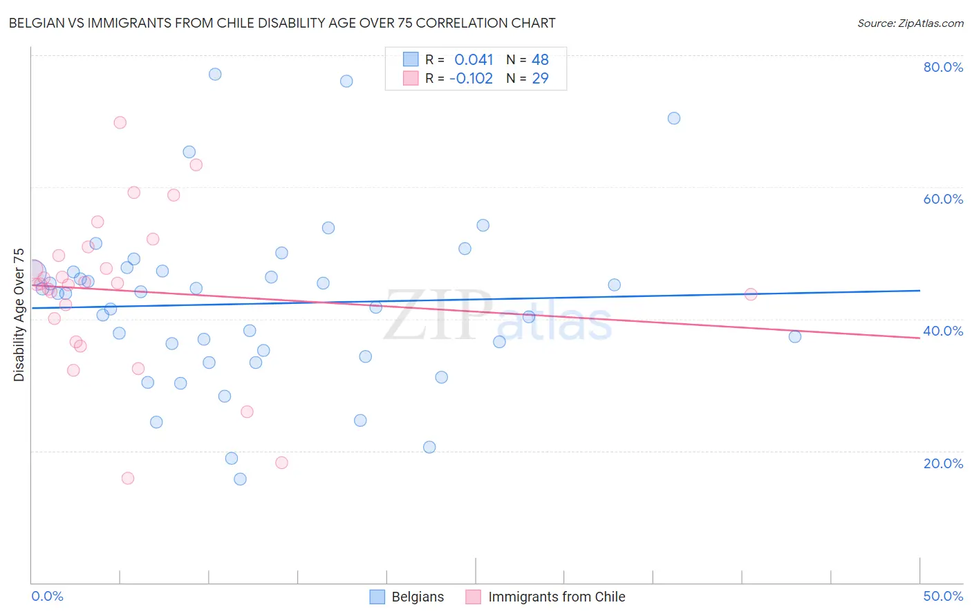 Belgian vs Immigrants from Chile Disability Age Over 75