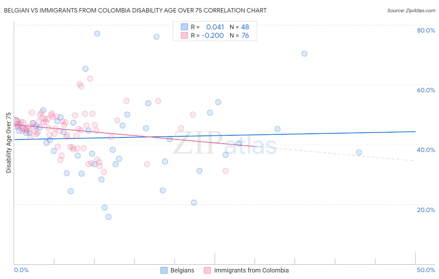 Belgian vs Immigrants from Colombia Disability Age Over 75