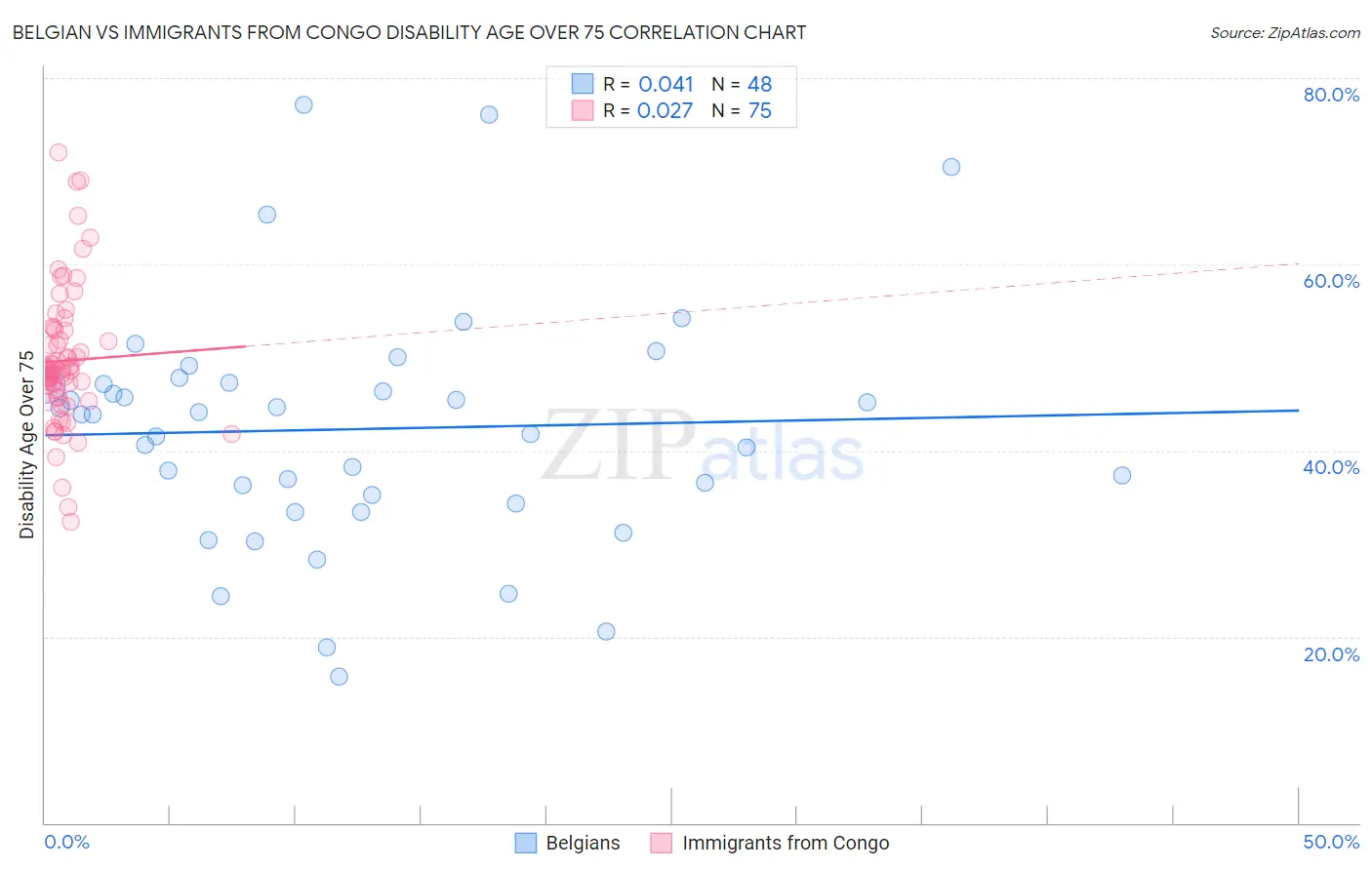 Belgian vs Immigrants from Congo Disability Age Over 75