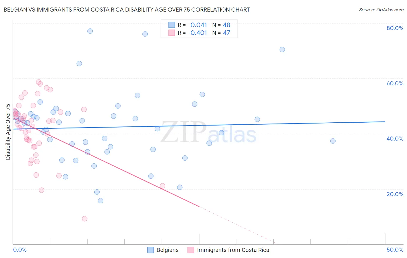 Belgian vs Immigrants from Costa Rica Disability Age Over 75