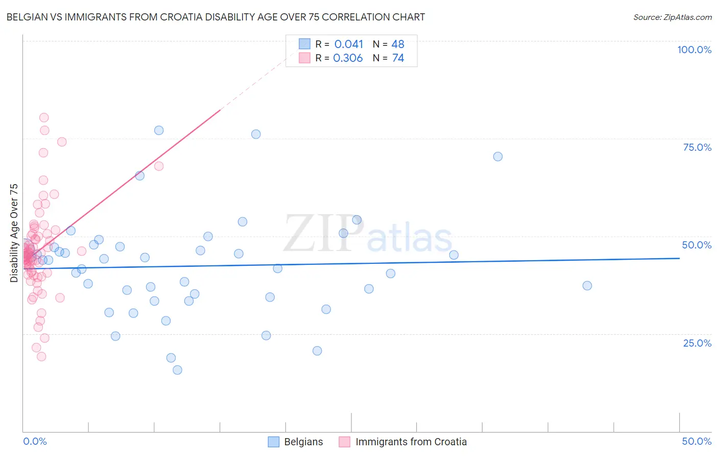 Belgian vs Immigrants from Croatia Disability Age Over 75