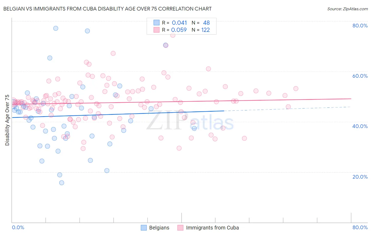 Belgian vs Immigrants from Cuba Disability Age Over 75