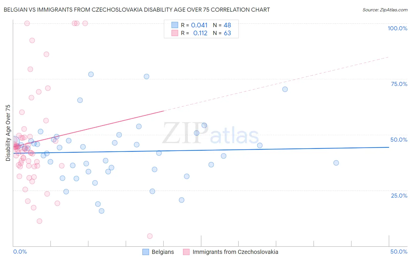Belgian vs Immigrants from Czechoslovakia Disability Age Over 75