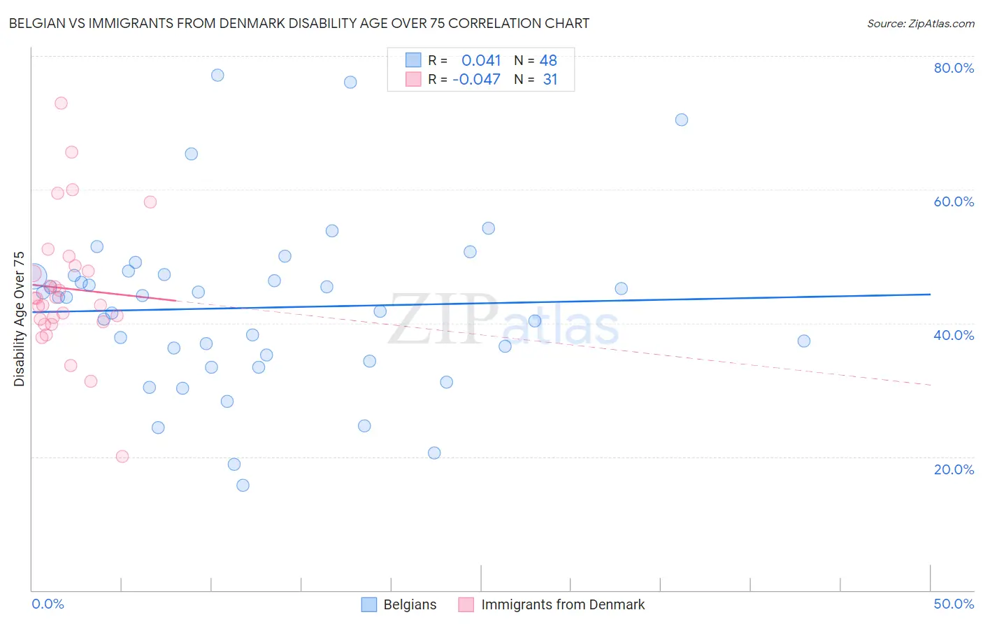 Belgian vs Immigrants from Denmark Disability Age Over 75