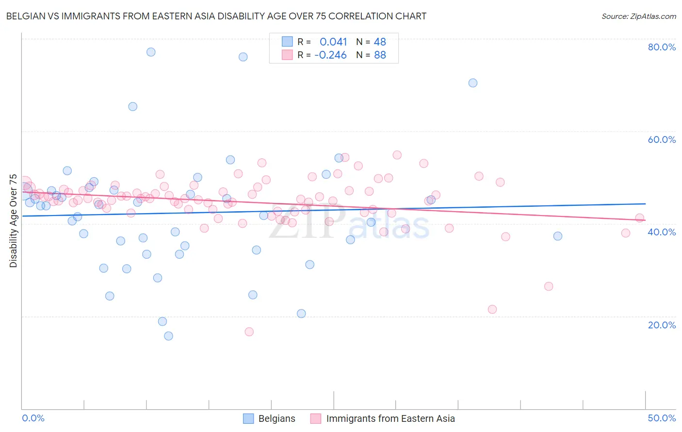Belgian vs Immigrants from Eastern Asia Disability Age Over 75