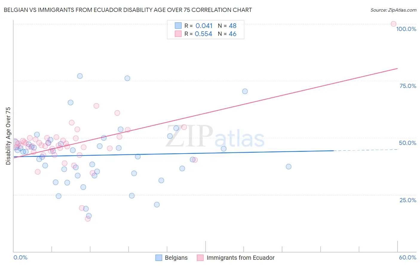 Belgian vs Immigrants from Ecuador Disability Age Over 75