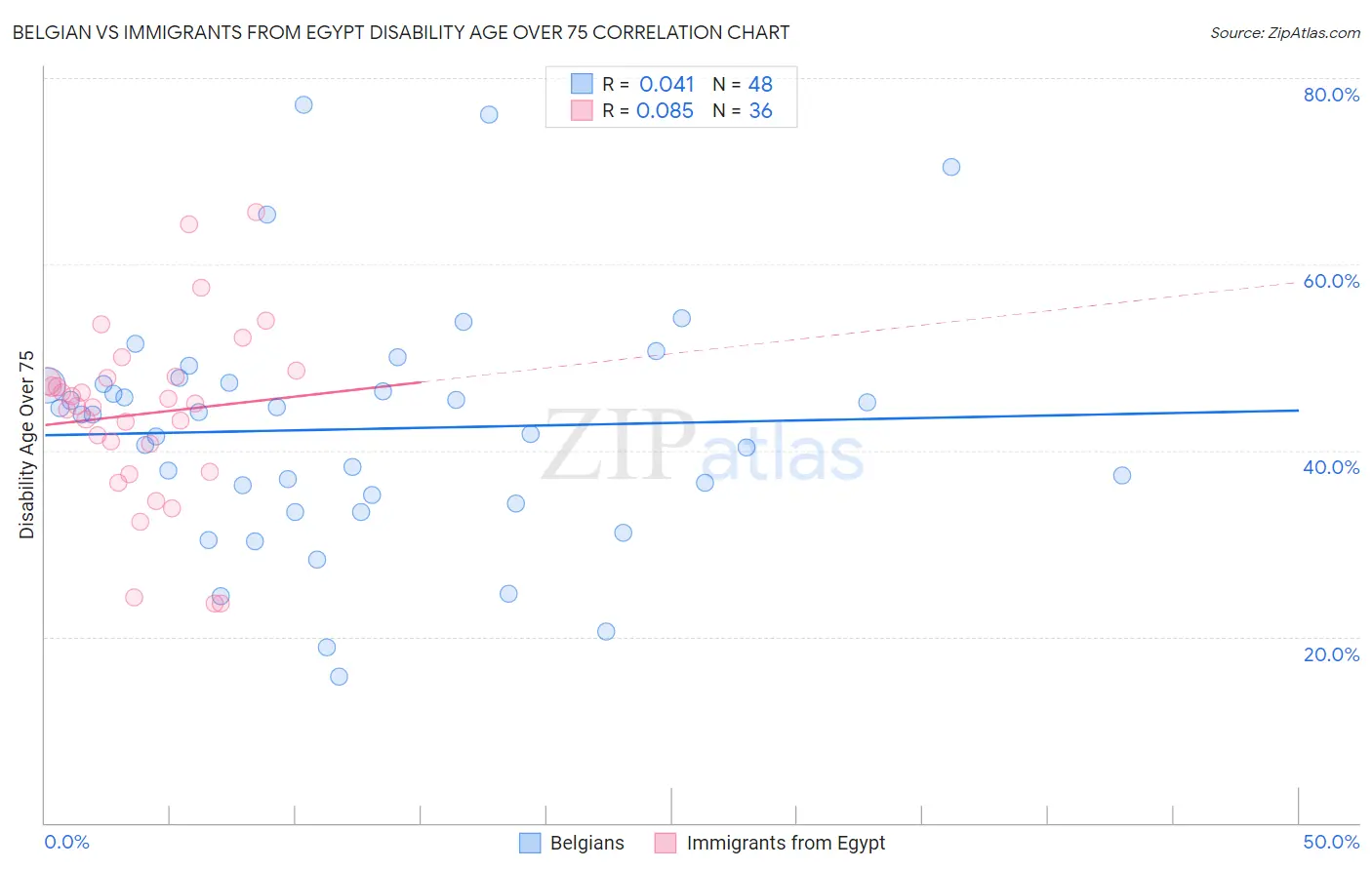 Belgian vs Immigrants from Egypt Disability Age Over 75