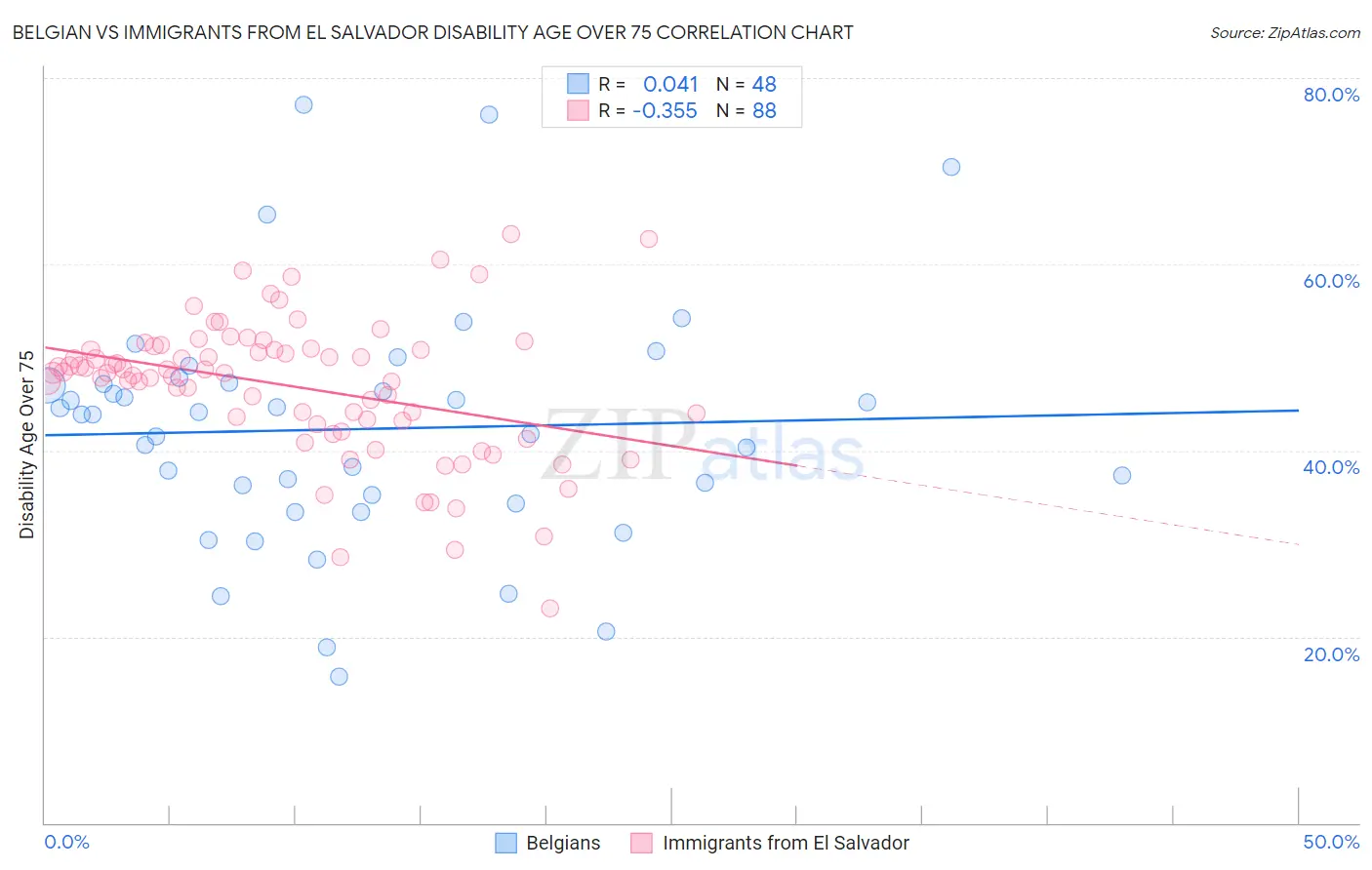 Belgian vs Immigrants from El Salvador Disability Age Over 75