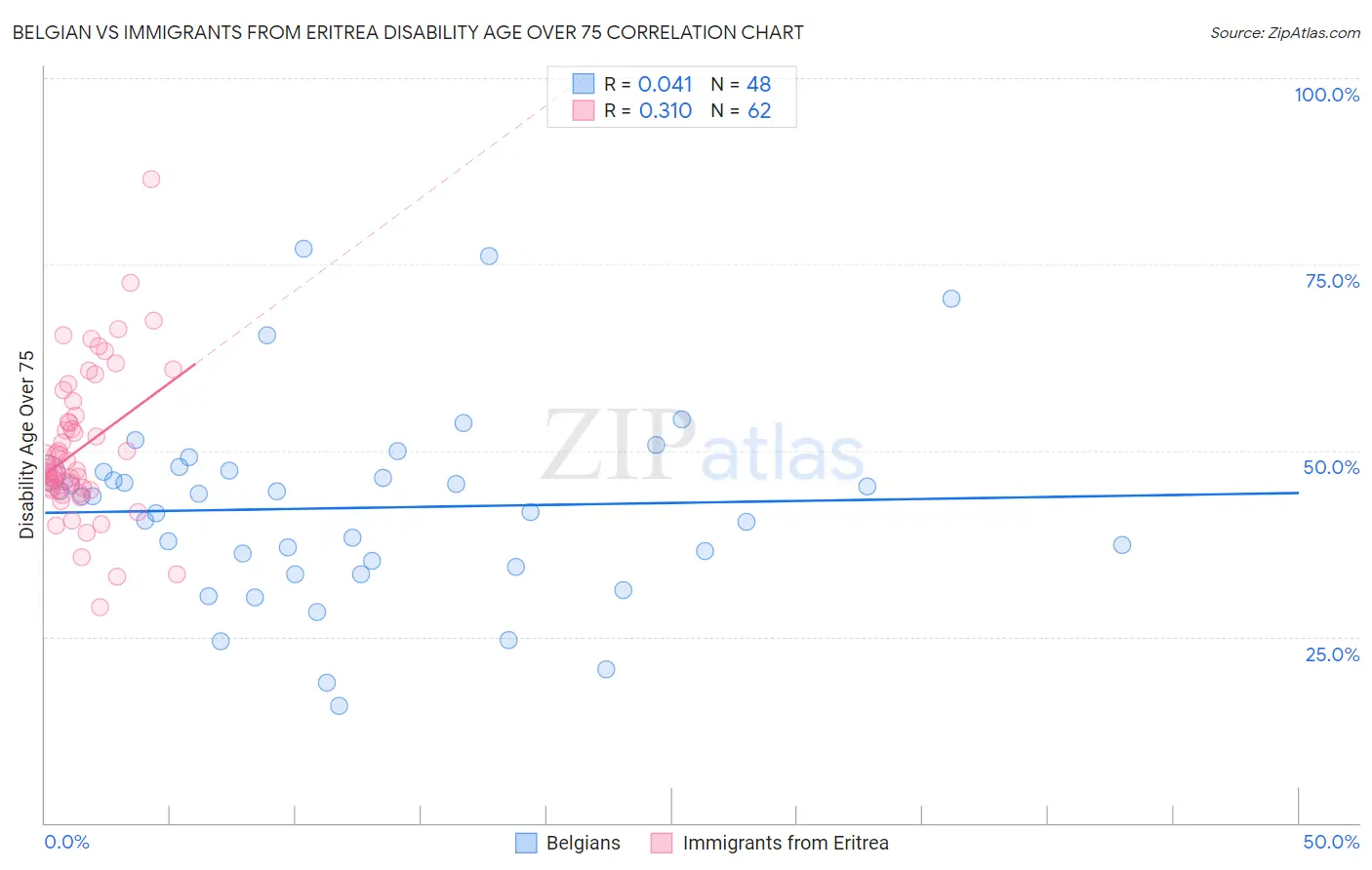Belgian vs Immigrants from Eritrea Disability Age Over 75