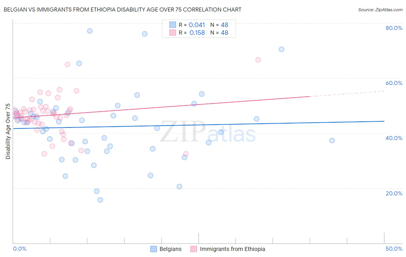 Belgian vs Immigrants from Ethiopia Disability Age Over 75