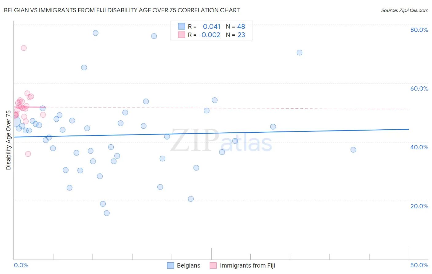 Belgian vs Immigrants from Fiji Disability Age Over 75