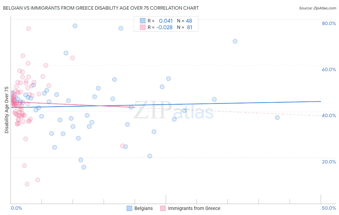 Belgian vs Immigrants from Greece Disability Age Over 75