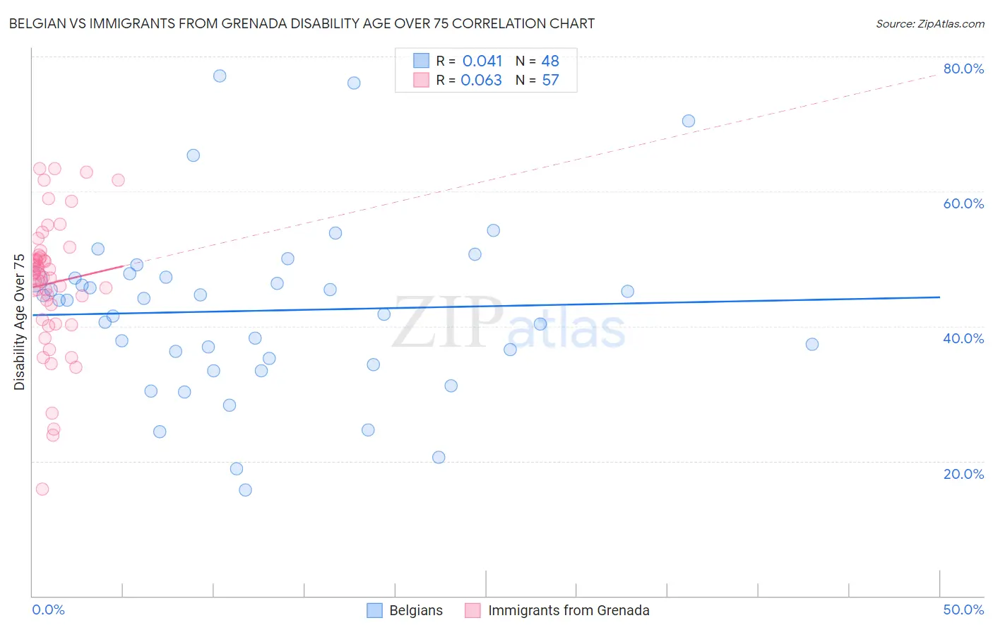 Belgian vs Immigrants from Grenada Disability Age Over 75