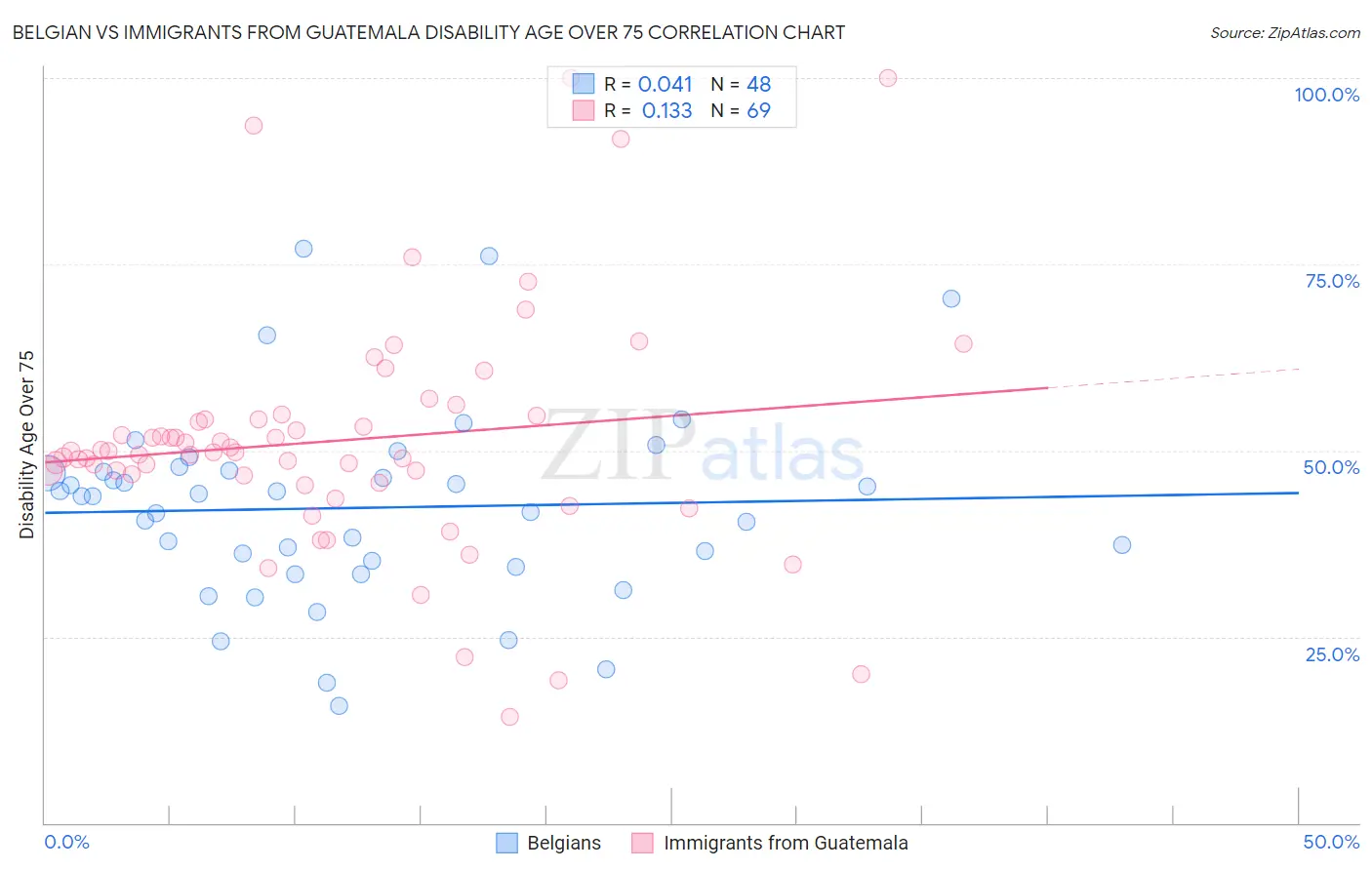 Belgian vs Immigrants from Guatemala Disability Age Over 75