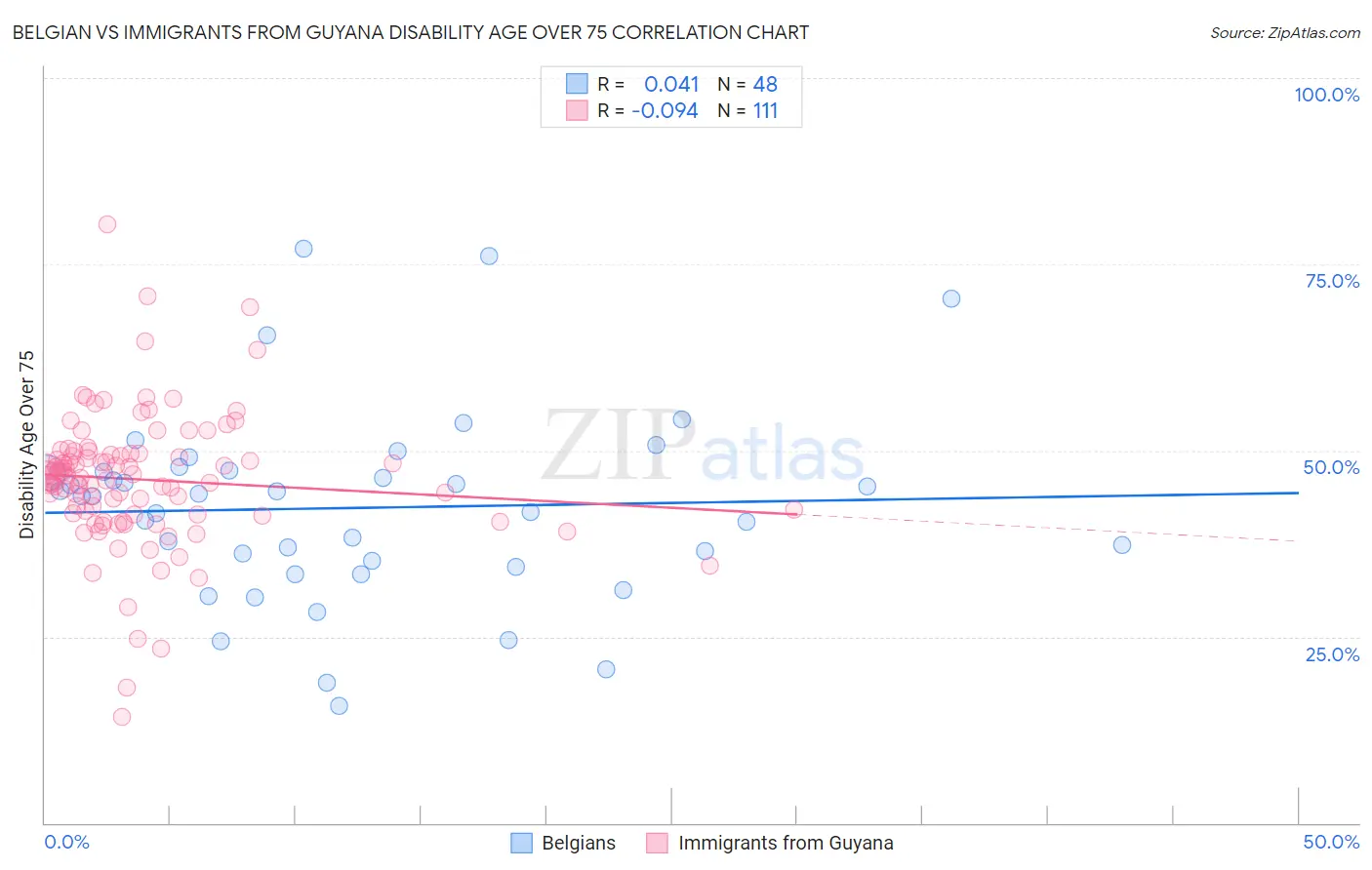 Belgian vs Immigrants from Guyana Disability Age Over 75