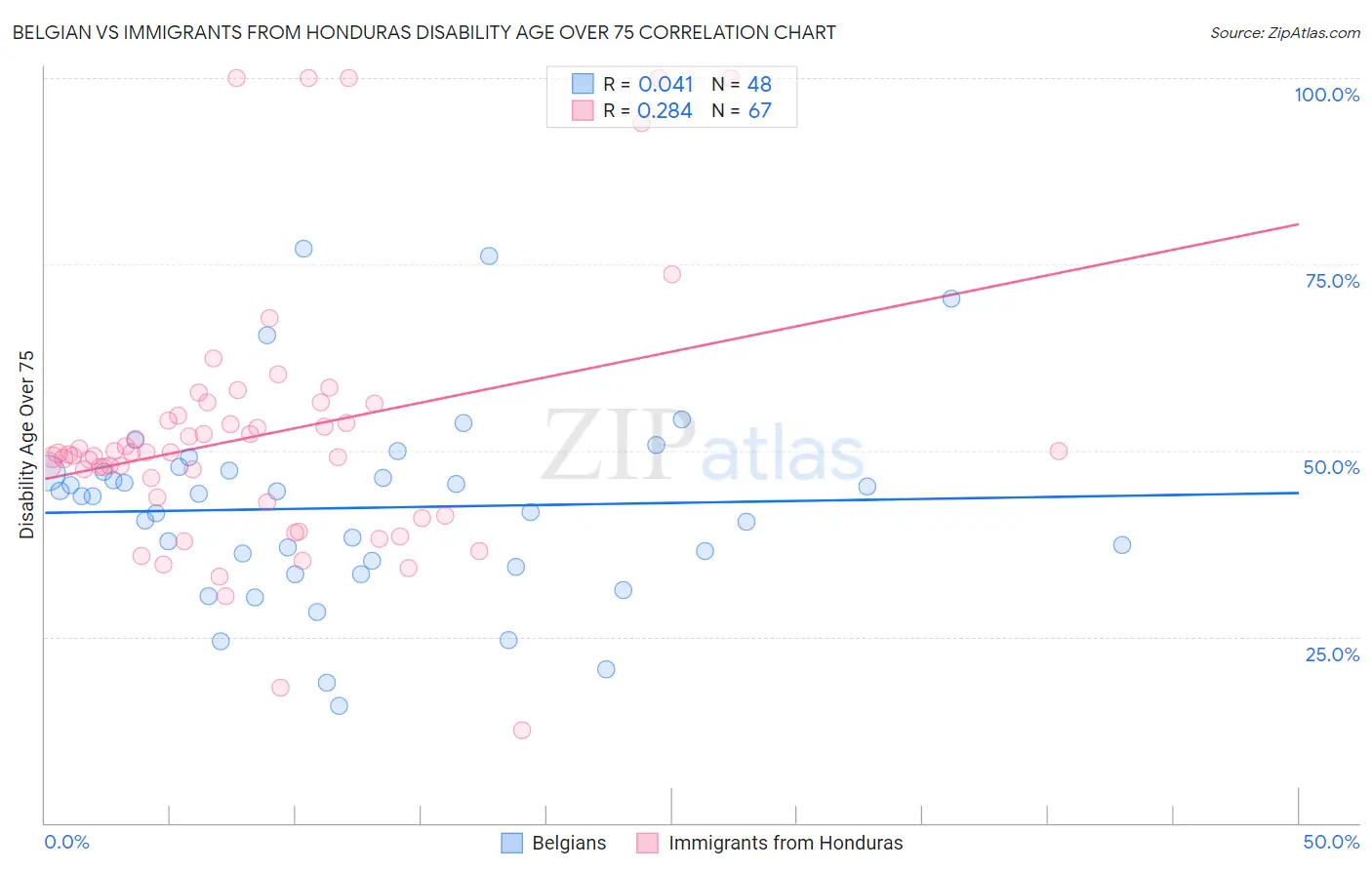 Belgian vs Immigrants from Honduras Disability Age Over 75