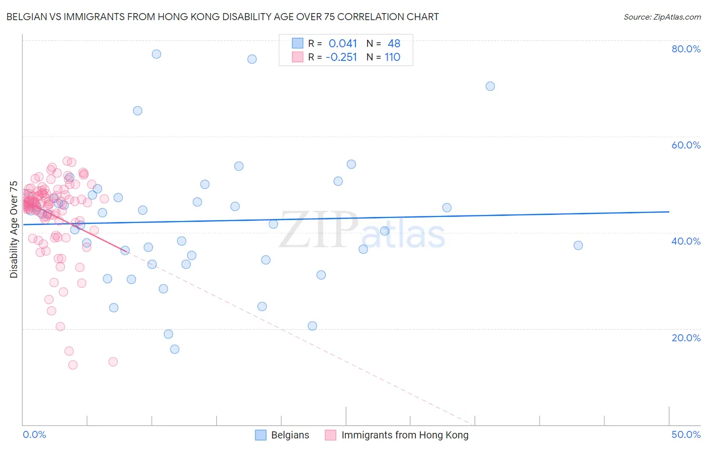 Belgian vs Immigrants from Hong Kong Disability Age Over 75