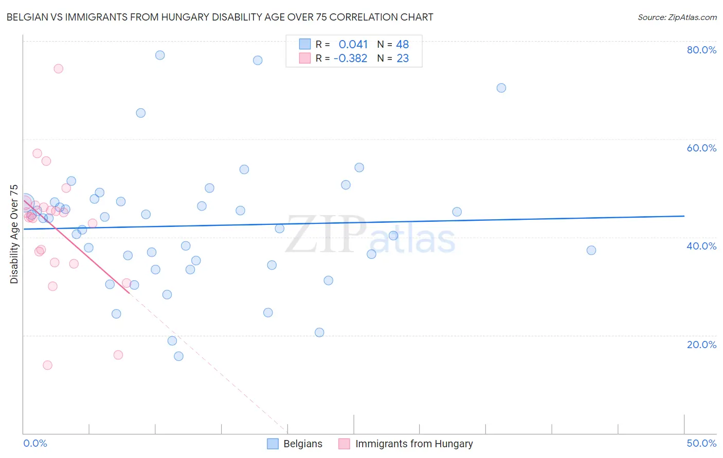 Belgian vs Immigrants from Hungary Disability Age Over 75