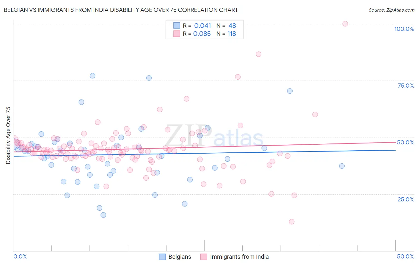 Belgian vs Immigrants from India Disability Age Over 75