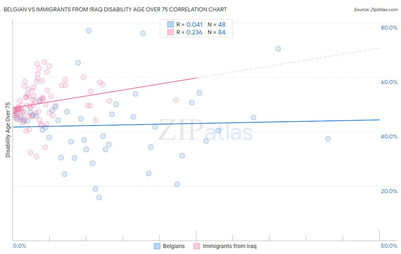 Belgian vs Immigrants from Iraq Disability Age Over 75