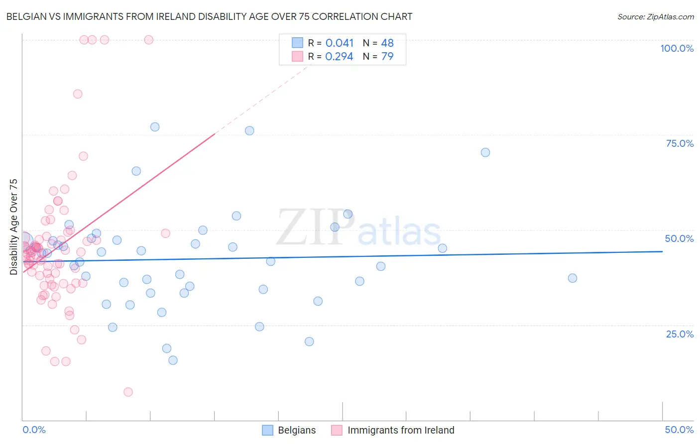 Belgian vs Immigrants from Ireland Disability Age Over 75