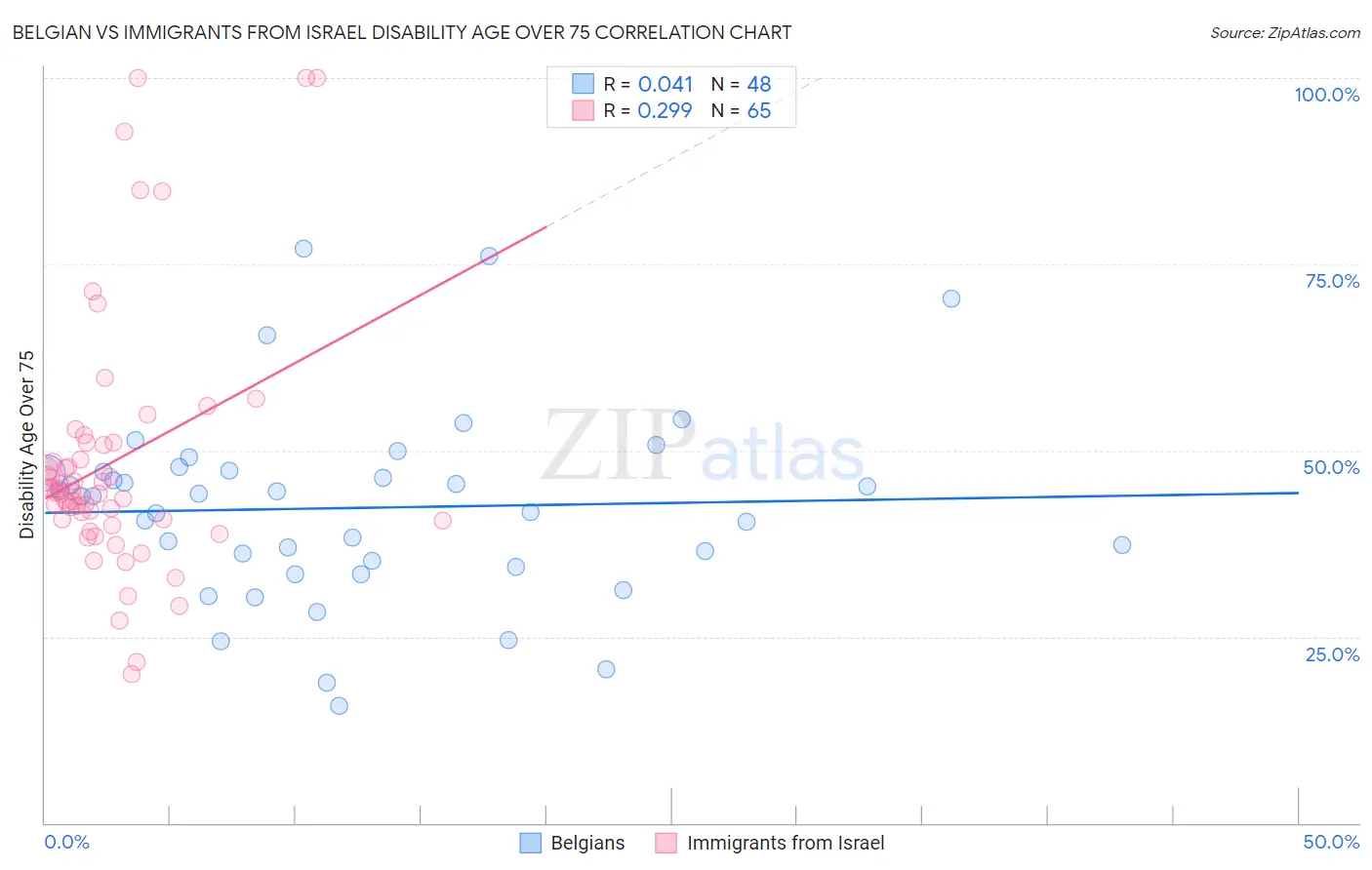 Belgian vs Immigrants from Israel Disability Age Over 75