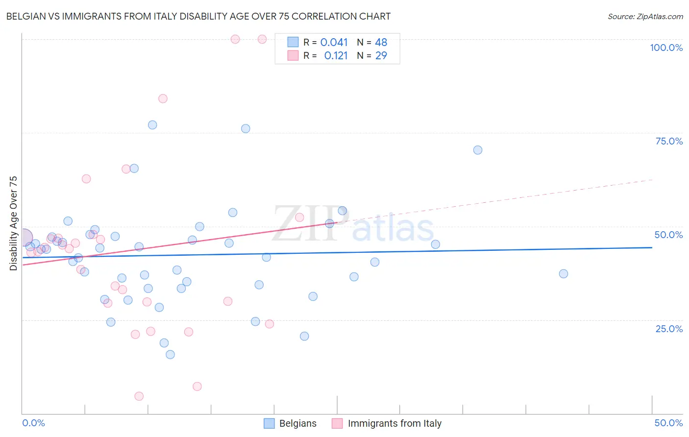 Belgian vs Immigrants from Italy Disability Age Over 75