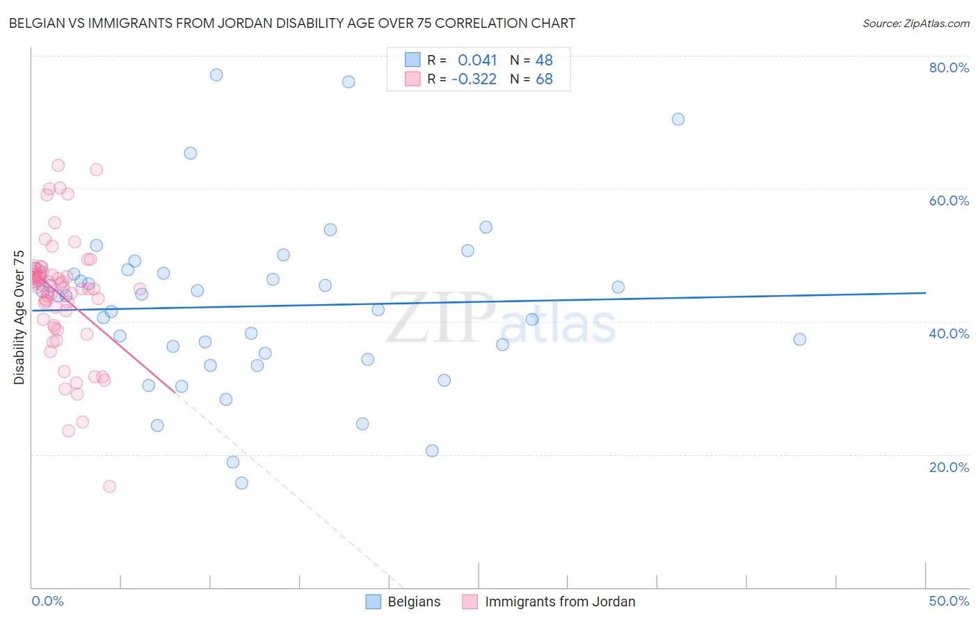 Belgian vs Immigrants from Jordan Disability Age Over 75