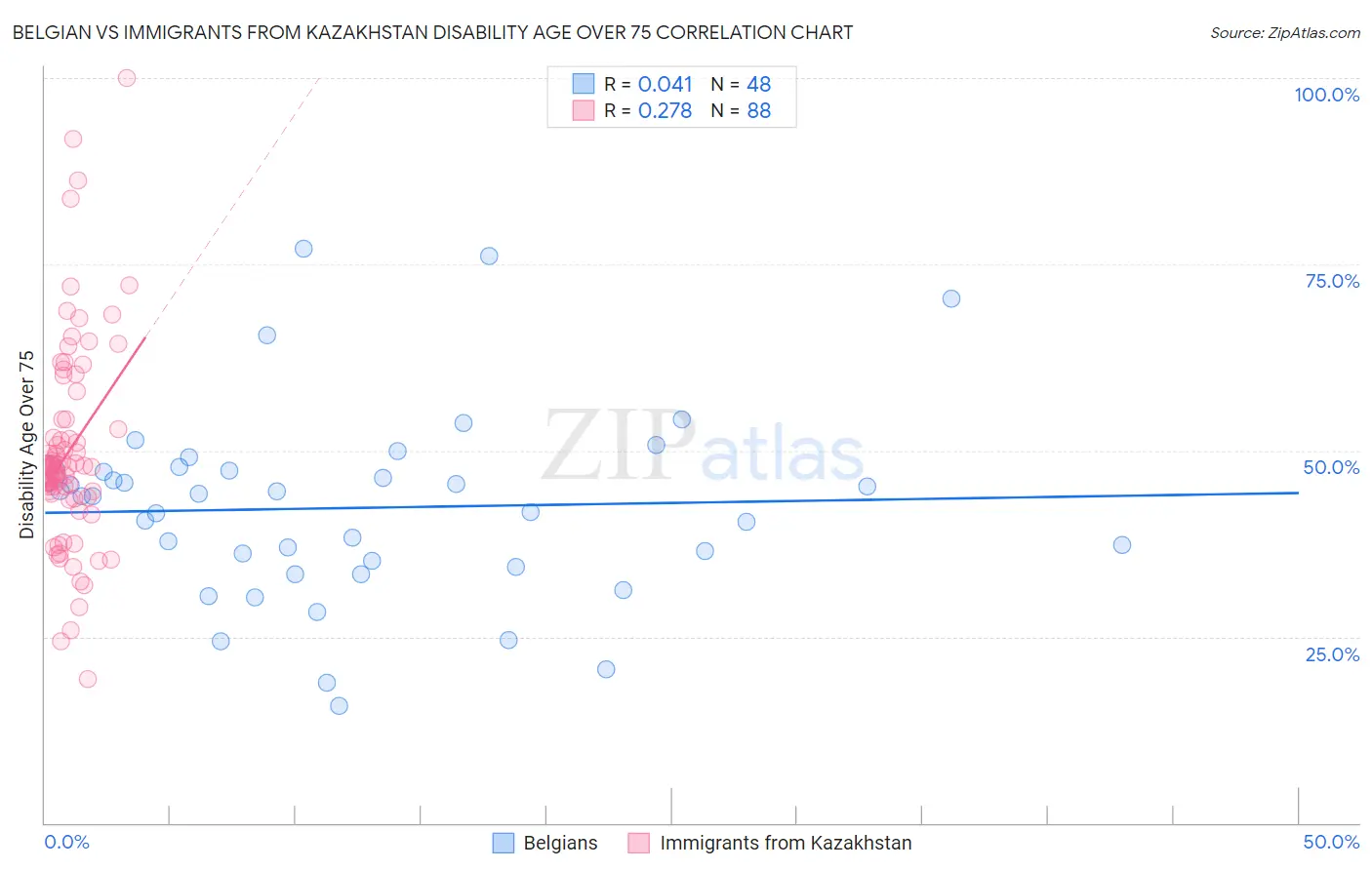 Belgian vs Immigrants from Kazakhstan Disability Age Over 75