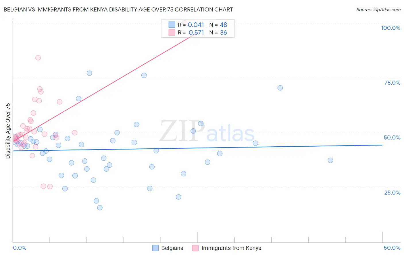 Belgian vs Immigrants from Kenya Disability Age Over 75