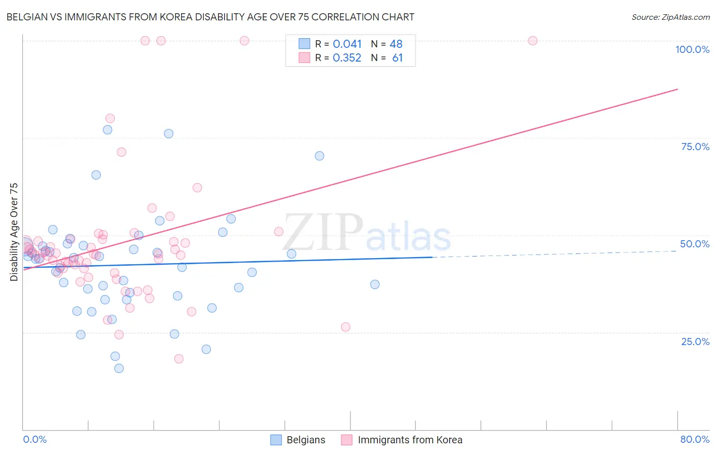Belgian vs Immigrants from Korea Disability Age Over 75