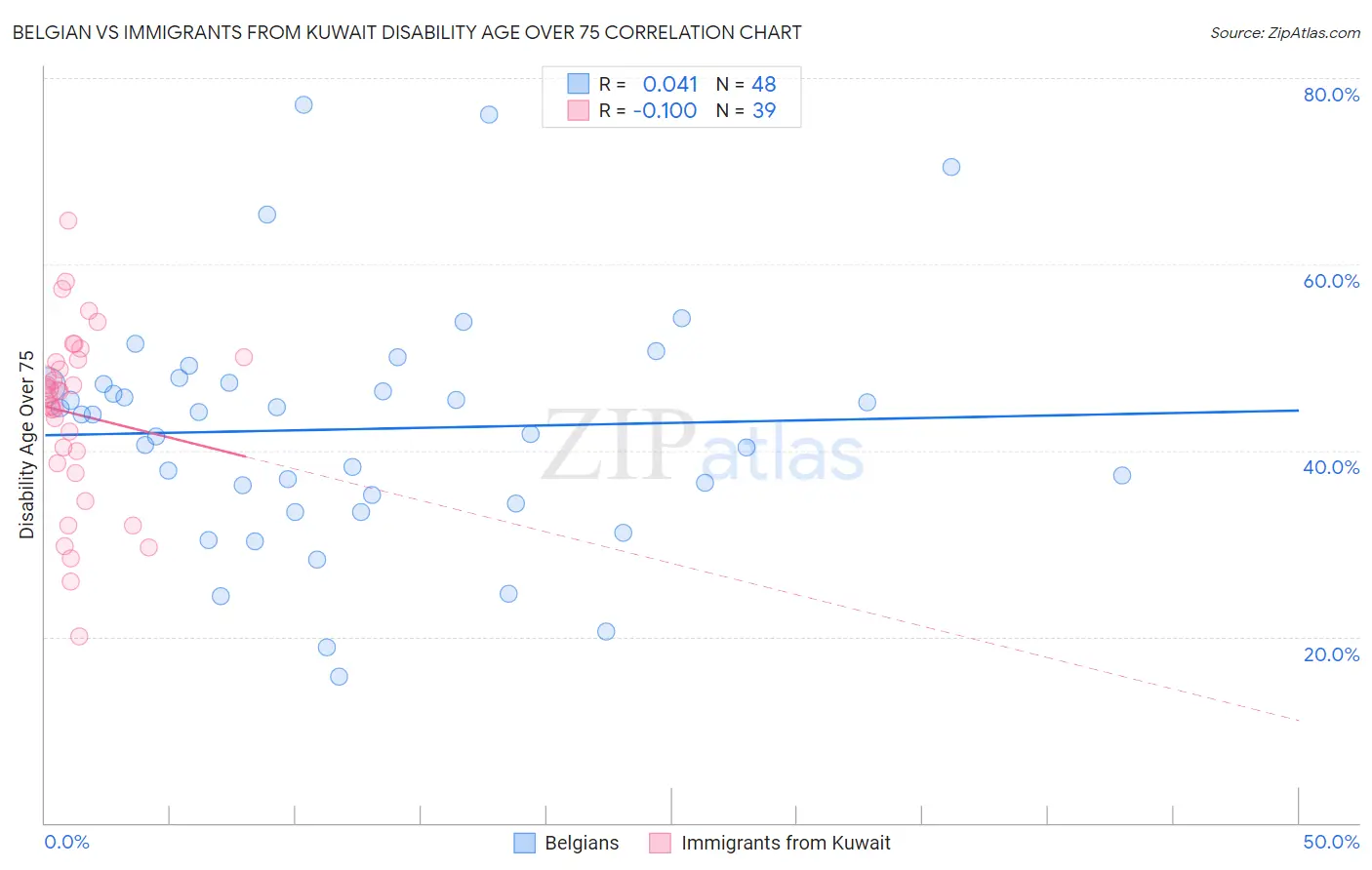 Belgian vs Immigrants from Kuwait Disability Age Over 75