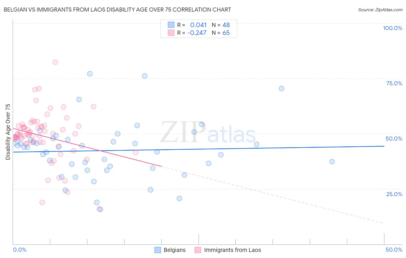 Belgian vs Immigrants from Laos Disability Age Over 75