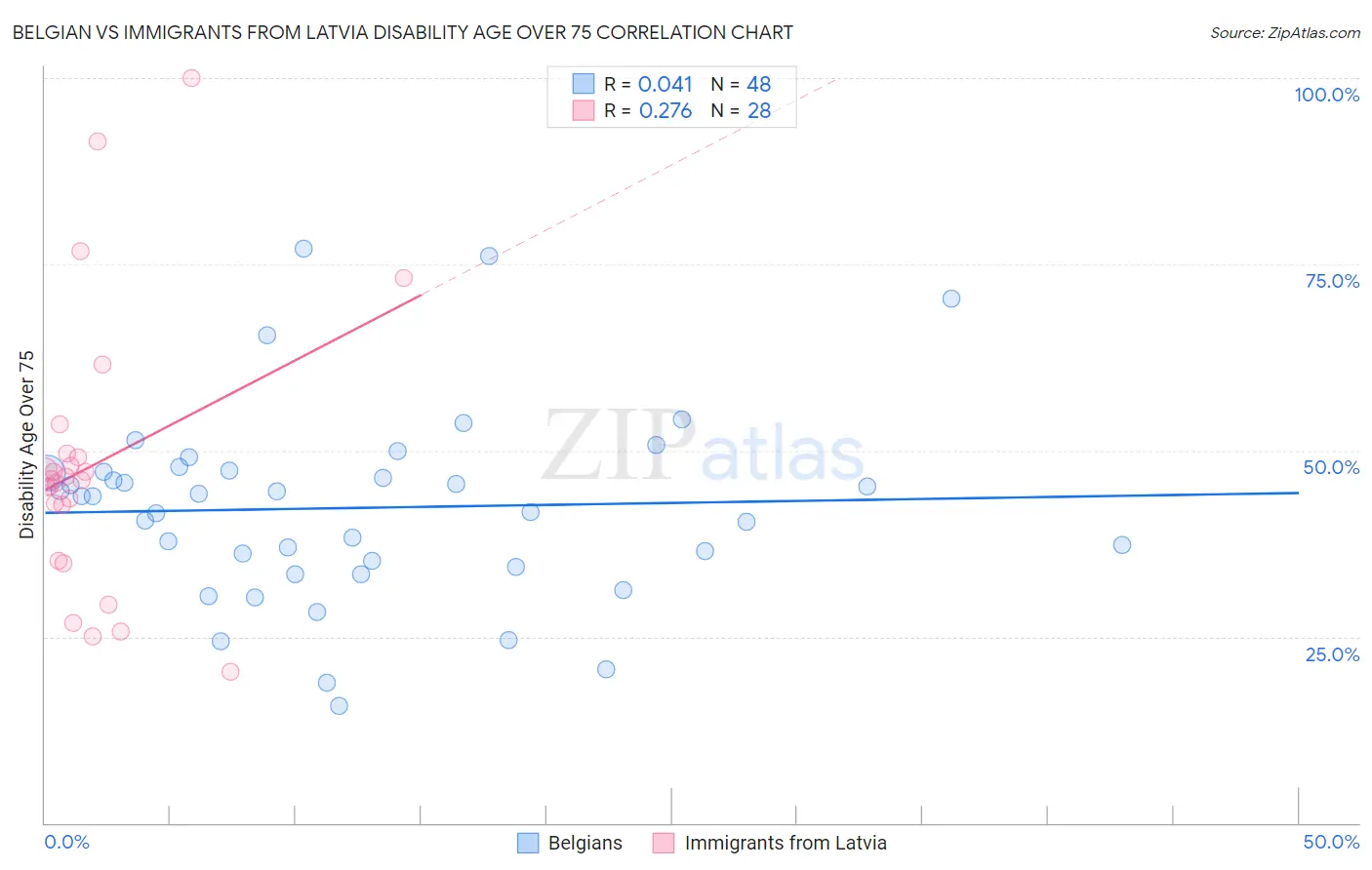 Belgian vs Immigrants from Latvia Disability Age Over 75