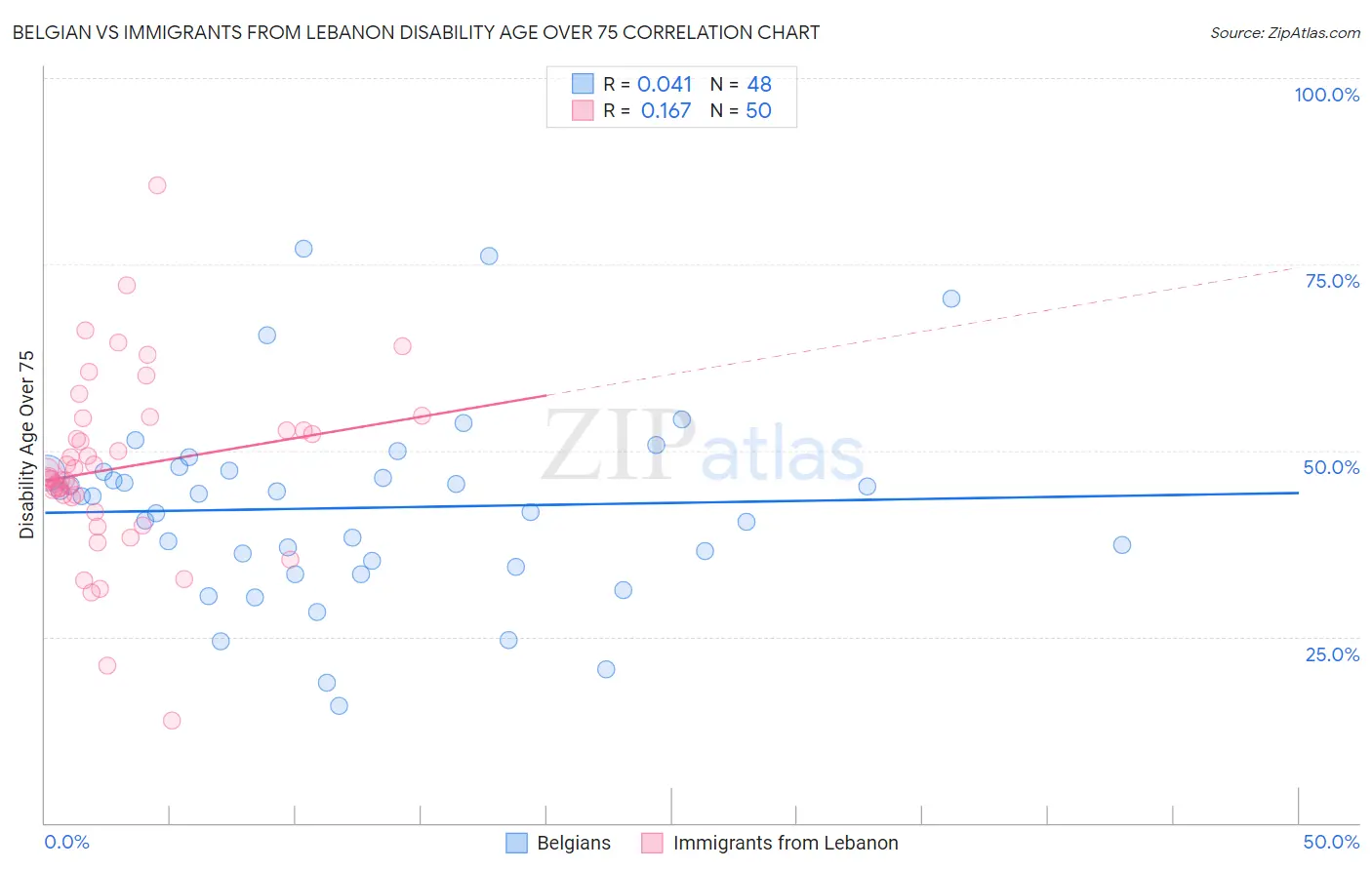Belgian vs Immigrants from Lebanon Disability Age Over 75